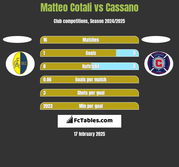 Matteo Cotali vs Cassano h2h player stats