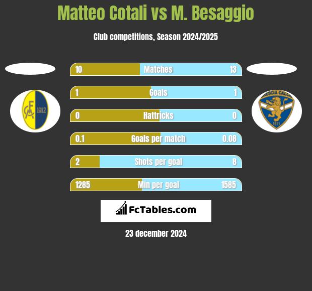 Matteo Cotali vs M. Besaggio h2h player stats