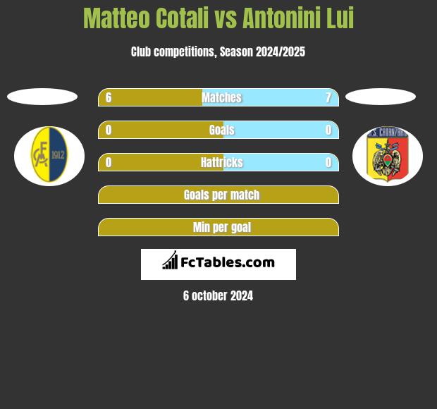 Matteo Cotali vs Antonini Lui h2h player stats