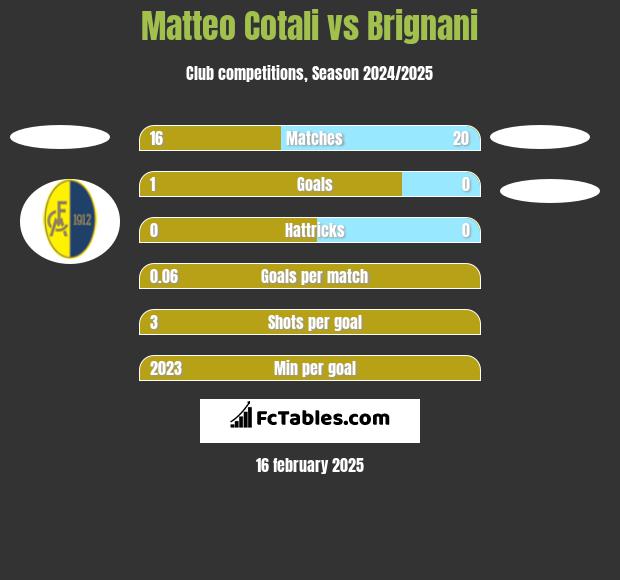 Matteo Cotali vs Brignani h2h player stats