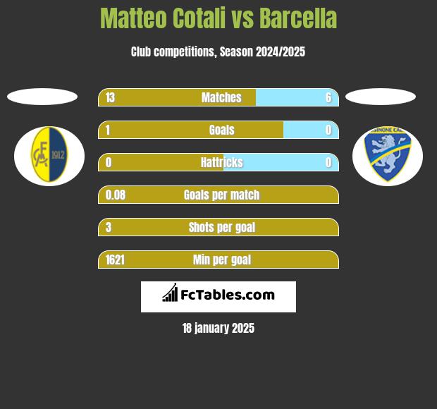 Matteo Cotali vs Barcella h2h player stats