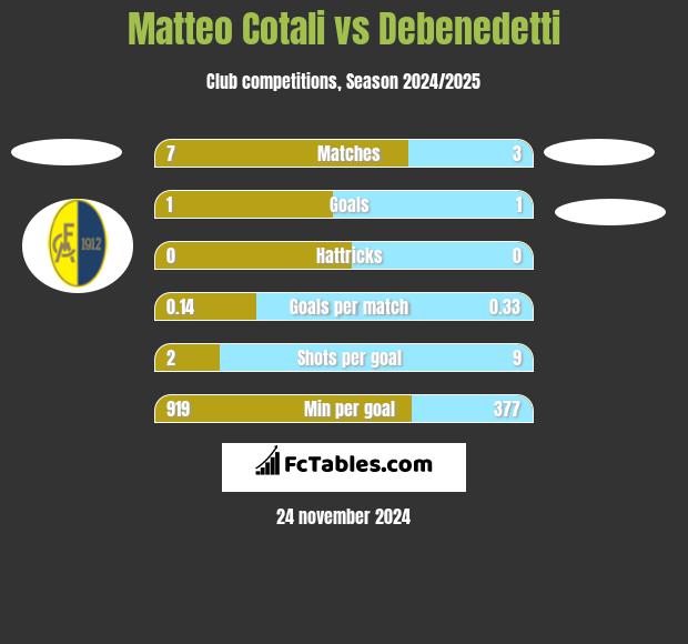 Matteo Cotali vs Debenedetti h2h player stats