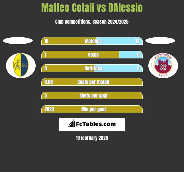 Matteo Cotali vs DAlessio h2h player stats