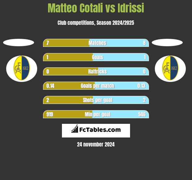 Matteo Cotali vs Idrissi h2h player stats