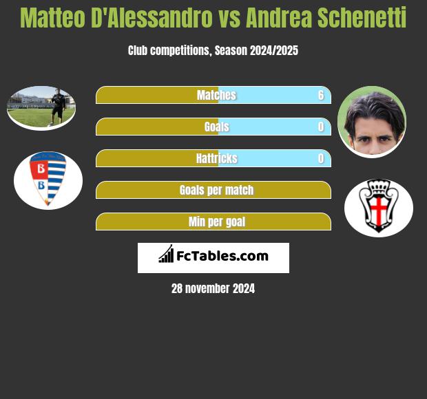 Matteo D'Alessandro vs Andrea Schenetti h2h player stats