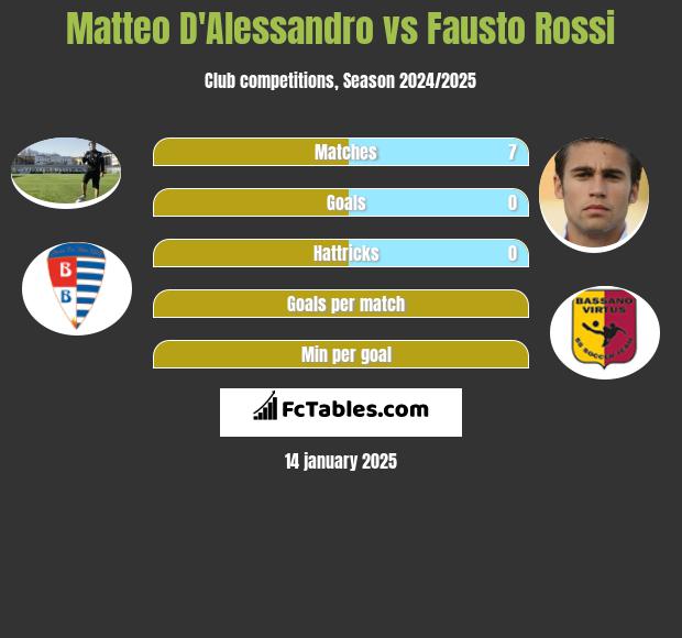 Matteo D'Alessandro vs Fausto Rossi h2h player stats