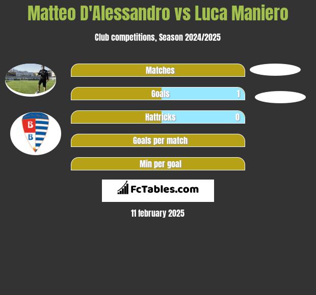 Matteo D'Alessandro vs Luca Maniero h2h player stats