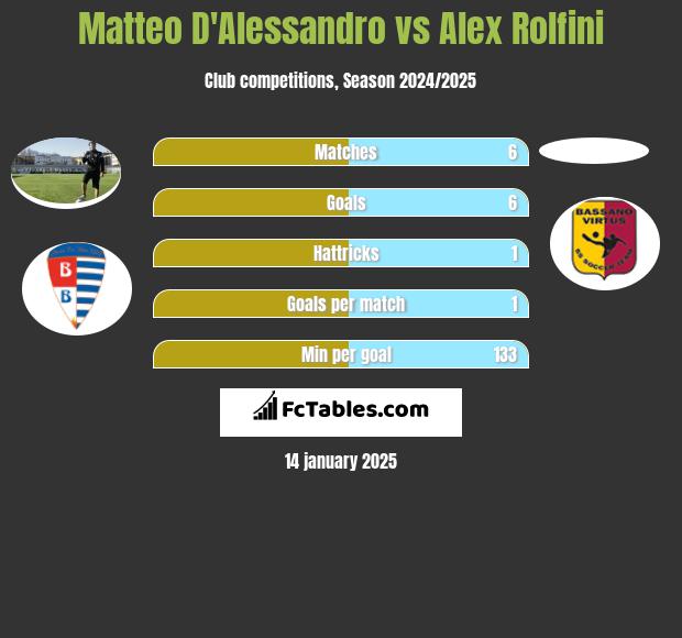 Matteo D'Alessandro vs Alex Rolfini h2h player stats