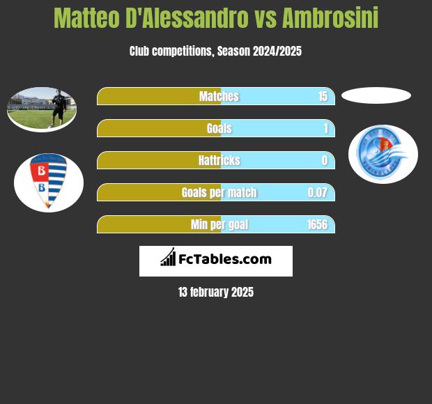 Matteo D'Alessandro vs Ambrosini h2h player stats