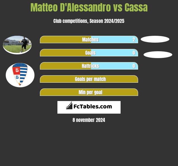 Matteo D'Alessandro vs Cassa h2h player stats