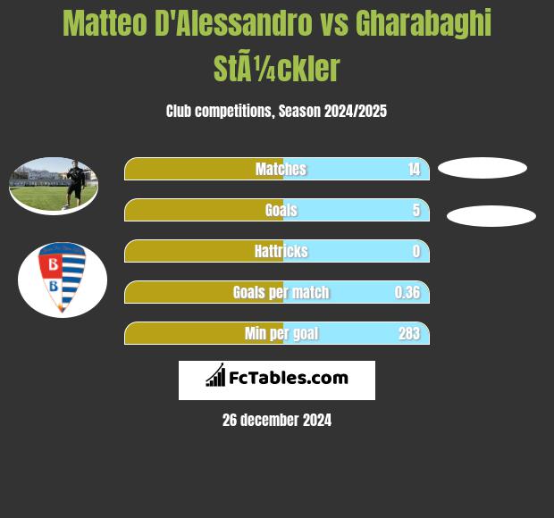 Matteo D'Alessandro vs Gharabaghi StÃ¼ckler h2h player stats