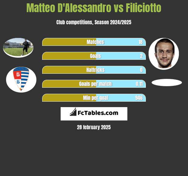 Matteo D'Alessandro vs Filiciotto h2h player stats