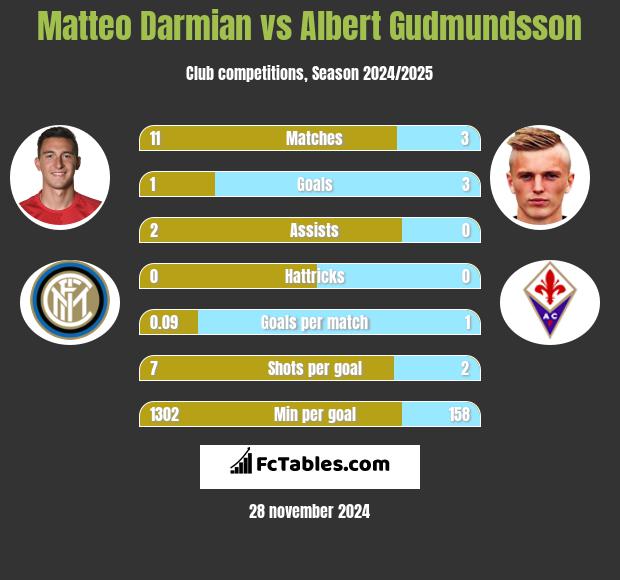 Matteo Darmian vs Albert Gudmundsson h2h player stats