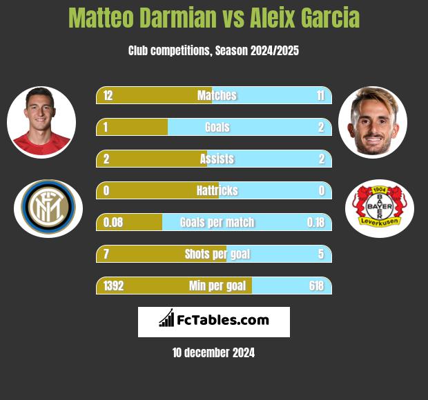 Matteo Darmian vs Aleix Garcia h2h player stats