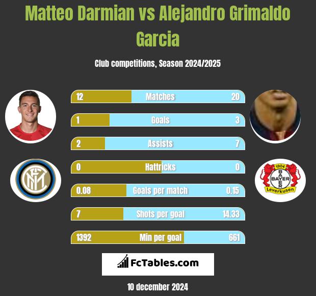 Matteo Darmian vs Alejandro Grimaldo Garcia h2h player stats