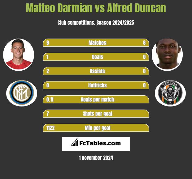 Matteo Darmian vs Alfred Duncan h2h player stats