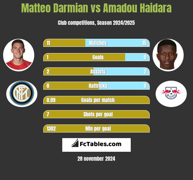 Matteo Darmian vs Amadou Haidara h2h player stats