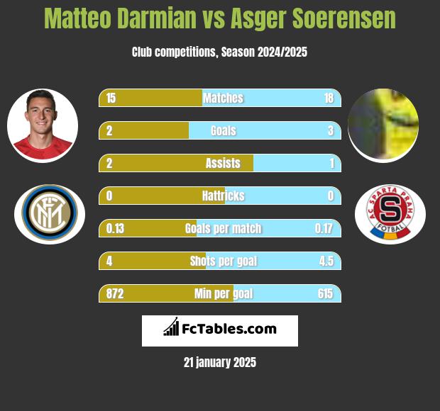 Matteo Darmian vs Asger Soerensen h2h player stats