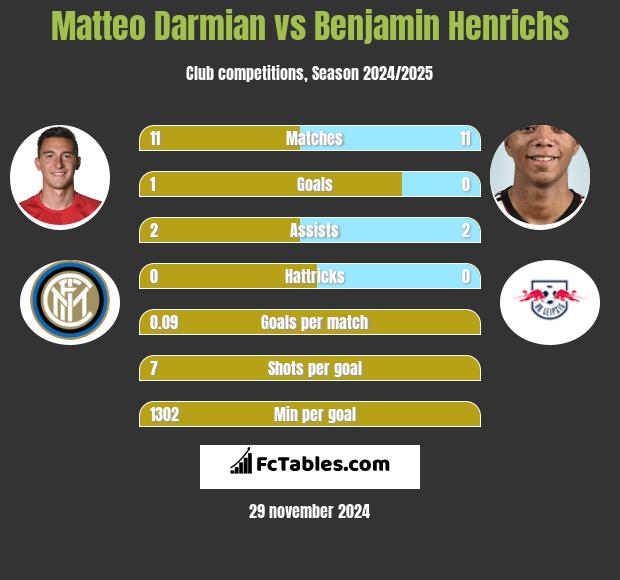 Matteo Darmian vs Benjamin Henrichs h2h player stats