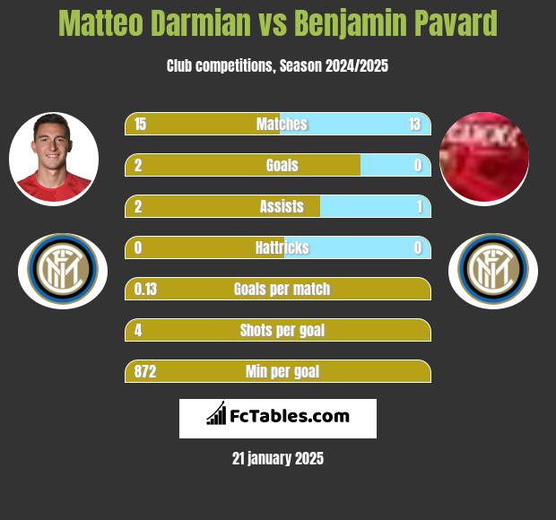 Matteo Darmian vs Benjamin Pavard h2h player stats