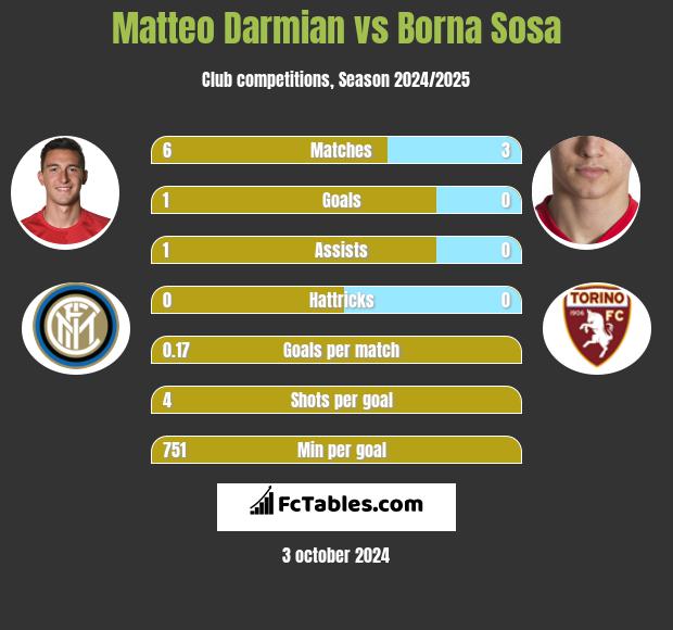 Matteo Darmian vs Borna Sosa h2h player stats