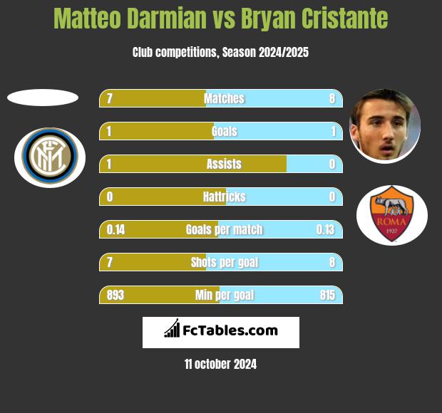 Matteo Darmian vs Bryan Cristante h2h player stats