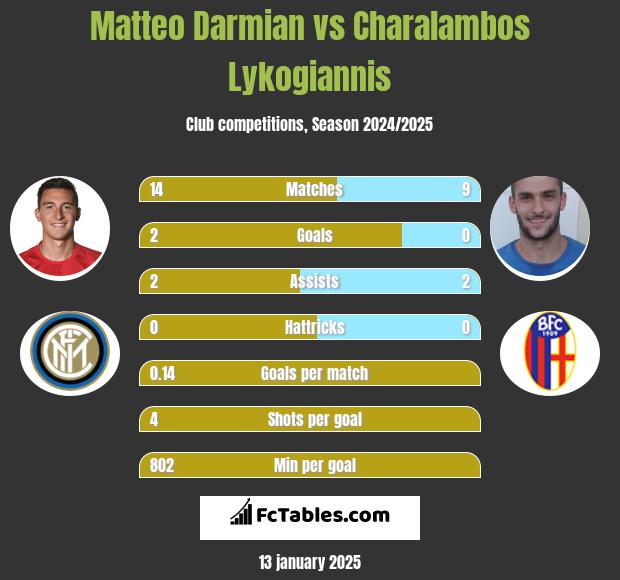 Matteo Darmian vs Charalambos Lykogiannis h2h player stats