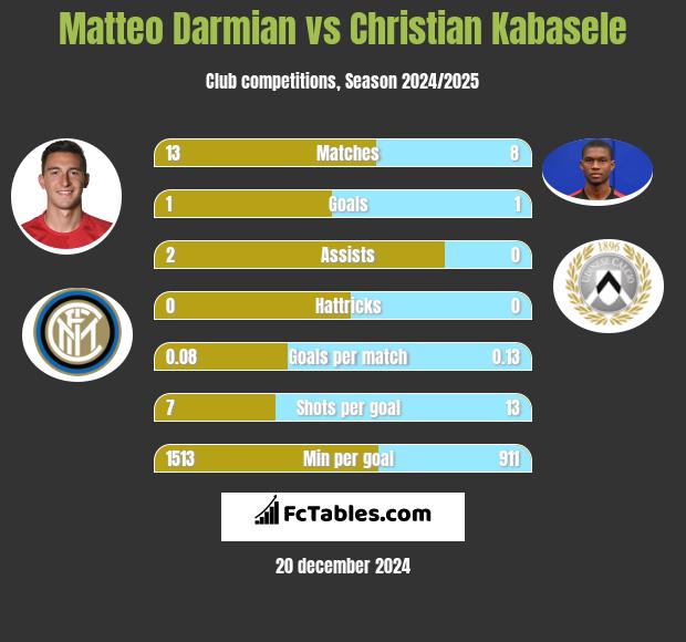 Matteo Darmian vs Christian Kabasele h2h player stats