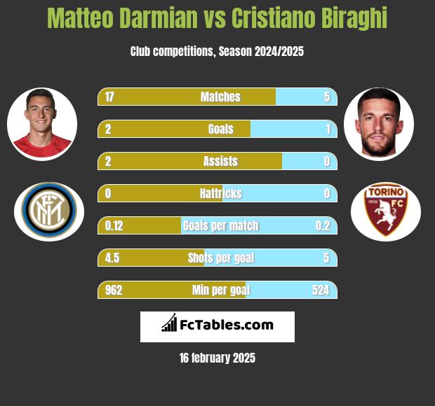 Matteo Darmian vs Cristiano Biraghi h2h player stats