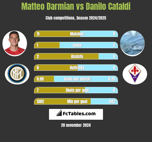 Matteo Darmian vs Danilo Cataldi h2h player stats