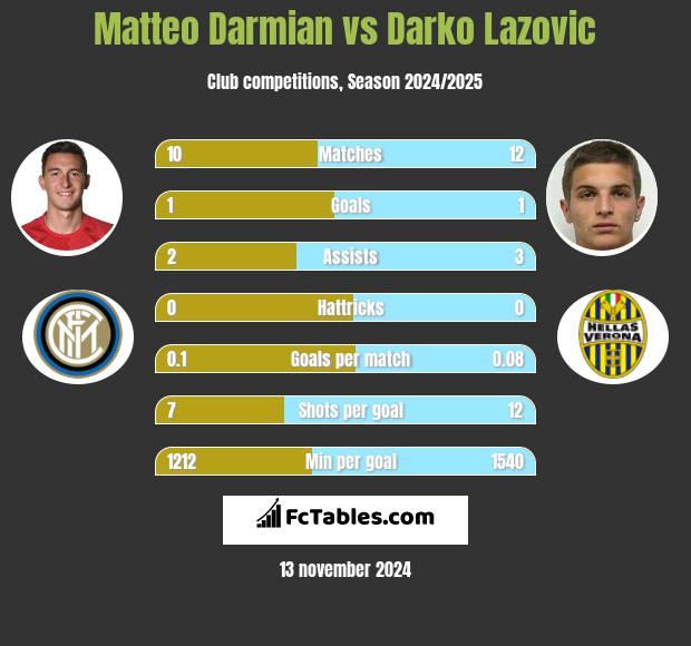 Matteo Darmian vs Darko Lazovic h2h player stats