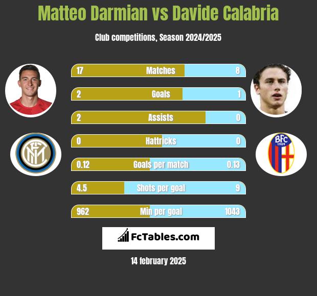 Matteo Darmian vs Davide Calabria h2h player stats