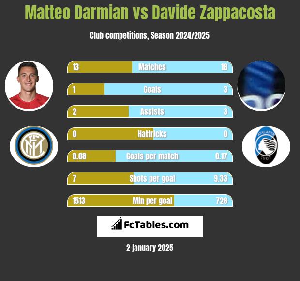 Matteo Darmian vs Davide Zappacosta h2h player stats