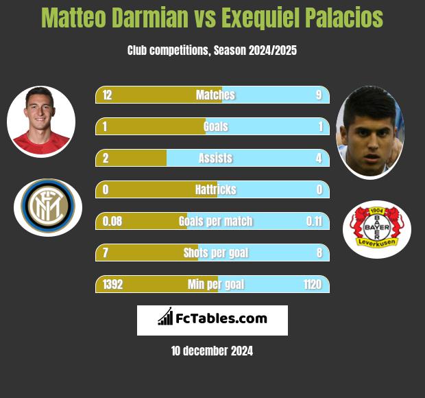 Matteo Darmian vs Exequiel Palacios h2h player stats