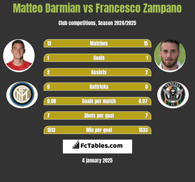 Matteo Darmian vs Francesco Zampano h2h player stats