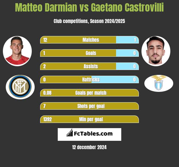 Matteo Darmian vs Gaetano Castrovilli h2h player stats