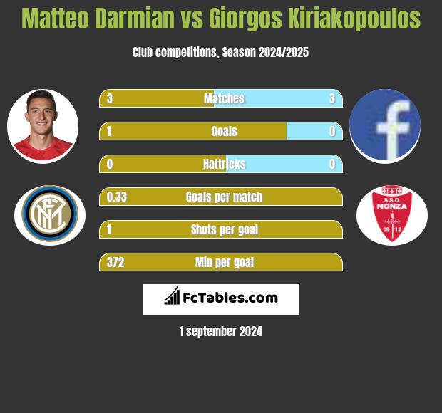 Matteo Darmian vs Giorgos Kiriakopoulos h2h player stats