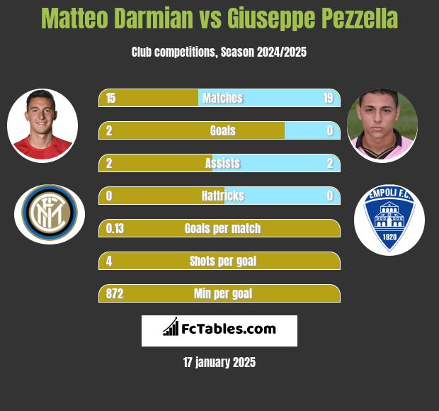 Matteo Darmian vs Giuseppe Pezzella h2h player stats