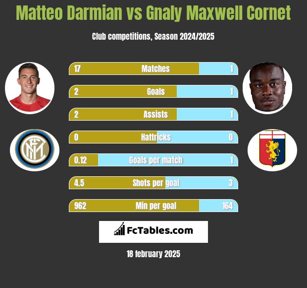 Matteo Darmian vs Gnaly Cornet h2h player stats