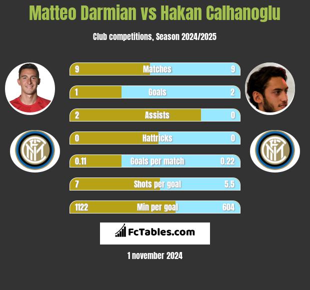 Matteo Darmian vs Hakan Calhanoglu h2h player stats