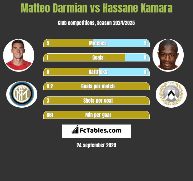 Matteo Darmian vs Hassane Kamara h2h player stats