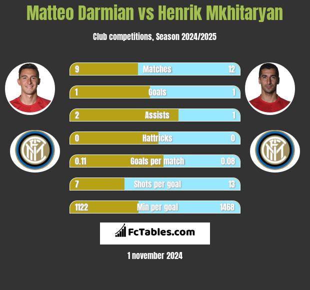 Matteo Darmian vs Henrik Mkhitaryan h2h player stats