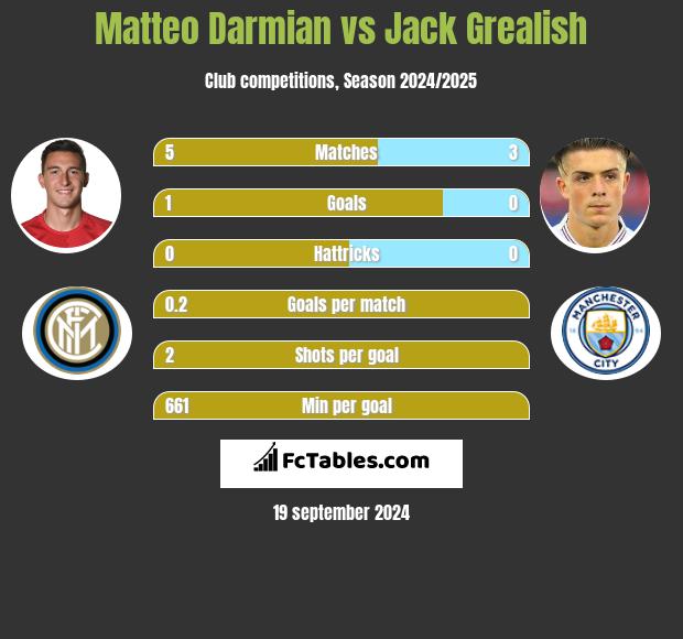 Matteo Darmian vs Jack Grealish h2h player stats