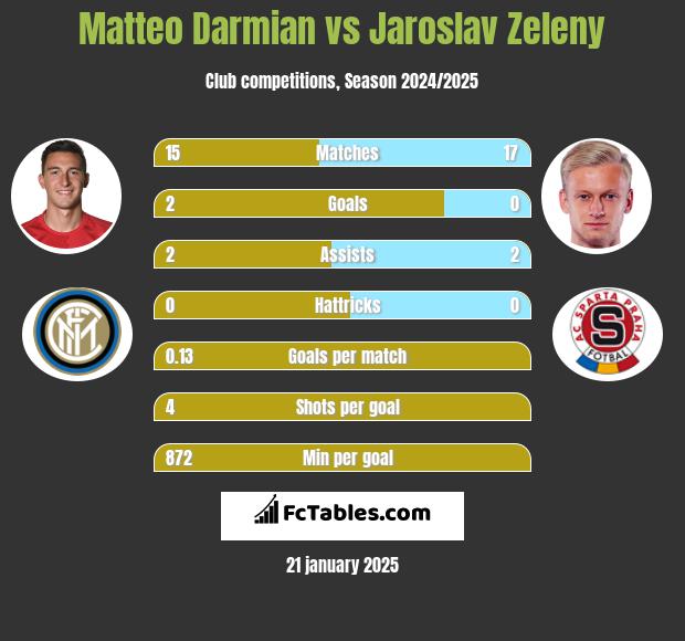 Matteo Darmian vs Jaroslav Zeleny h2h player stats