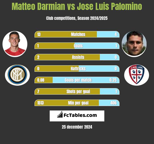 Matteo Darmian vs Jose Luis Palomino h2h player stats