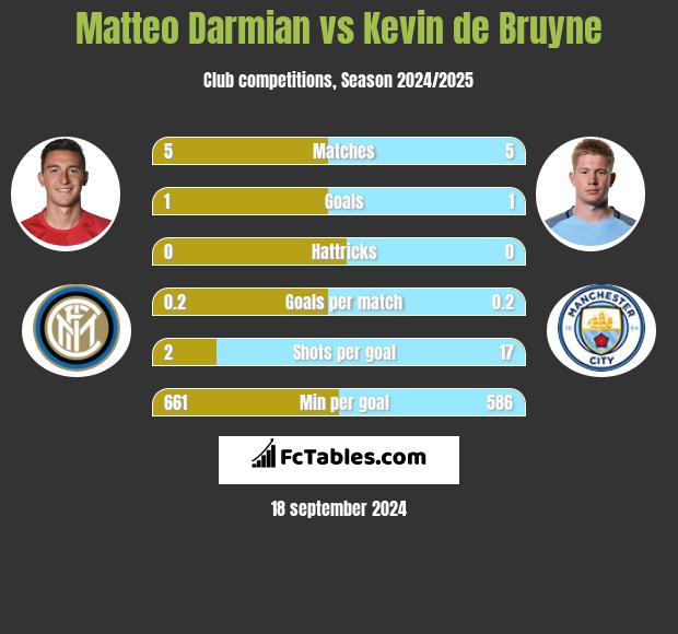 Matteo Darmian vs Kevin de Bruyne h2h player stats