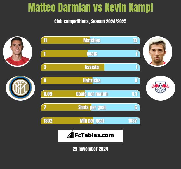 Matteo Darmian vs Kevin Kampl h2h player stats