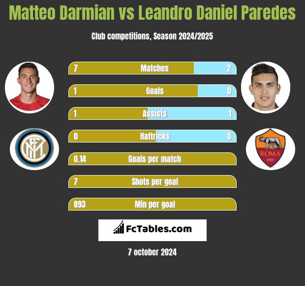 Matteo Darmian vs Leandro Daniel Paredes h2h player stats