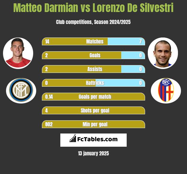 Matteo Darmian vs Lorenzo De Silvestri h2h player stats