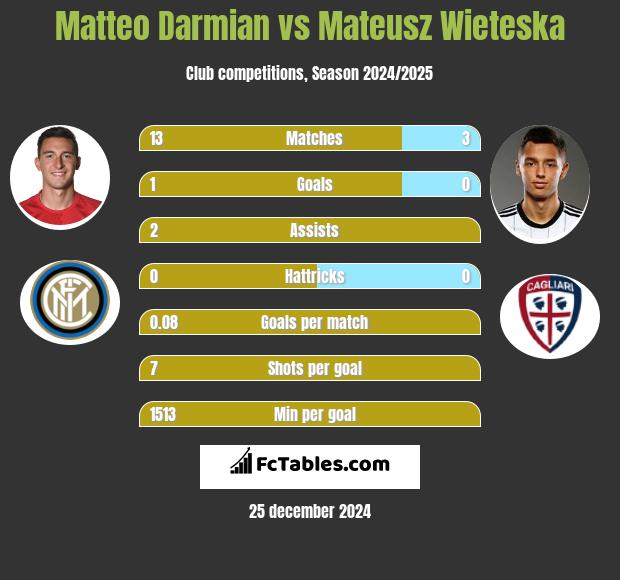 Matteo Darmian vs Mateusz Wieteska h2h player stats